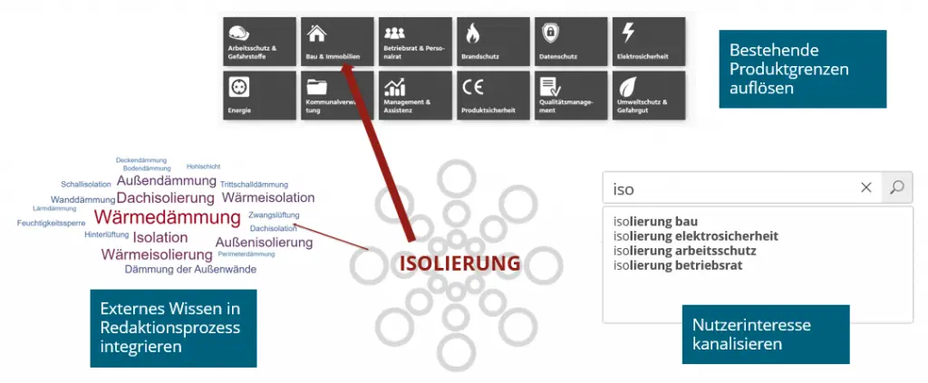 Isolierung CXC in Redaktionsworkflow einbinden