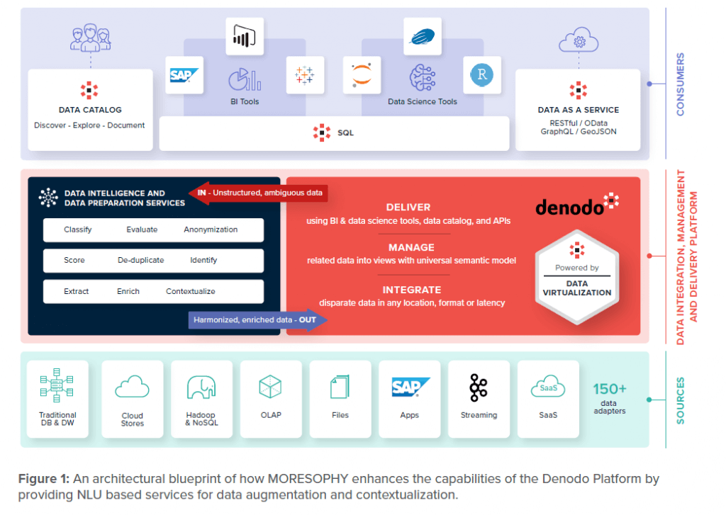 Die smarten KI-Services von MORESOPHY lassen sich einfach in die Denodo Plattform integrieren.