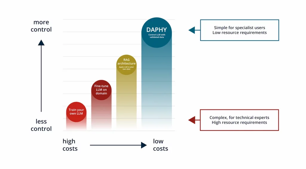 Hybrid AI with maximum control at minimum cost: DAPHY® combines efficiency and precision where other AI approaches reach their limits.