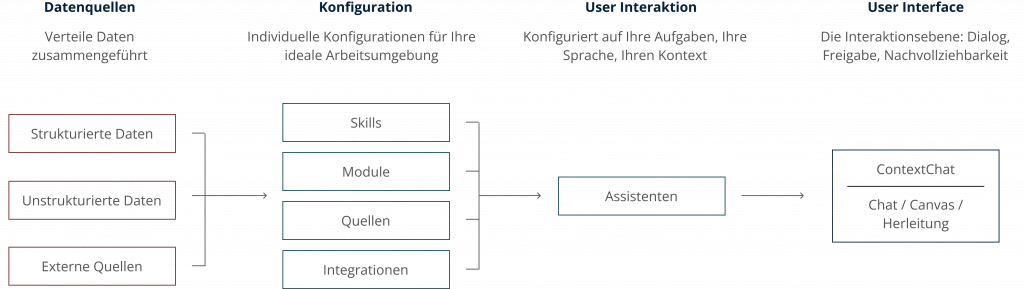 ContextChat Aufbau
