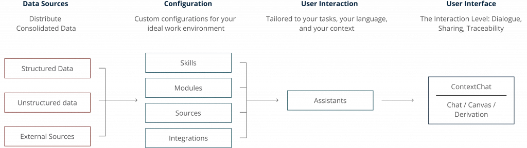 contextchat structure