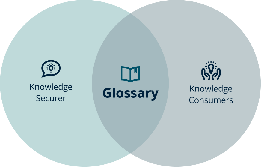 GLM Knowledge Securer and Consumers Graphic